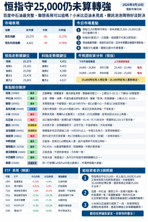 HSI ยืนเหนือ 25,000 ยังไม่ถือว่ากลับตัวเป็นขาขึ้น: BIDU กับ PetroChina ทรงกราฟดูดีที่สุด, ส่วน Lenovo กับ YOFC น่าตามไหม? ด้าน Xiaomi และ BYD ยังไม่เห็นจุดต่ำสุด, ขณะที่ Tencent และ Pop Mart กำลังสู้กันระหว่างแรงซื้อกับแรงขาย