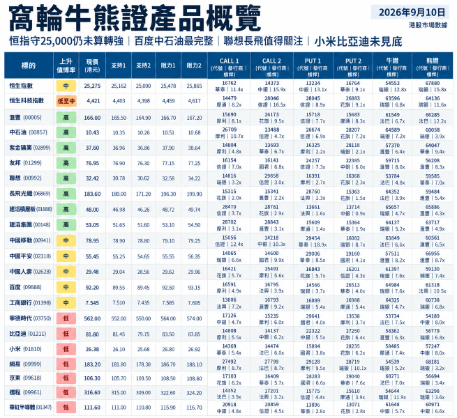 HSI ยืนเหนือ 25,000 ยังไม่ถือว่ากลับตัวเป็นขาขึ้น: BIDU กับ PetroChina ทรงกราฟดูดีที่สุด, ส่วน Lenovo กับ YOFC น่าตามไหม? ด้าน Xiaomi และ BYD ยังไม่เห็นจุดต่ำสุด, ขณะที่ Tencent และ Pop Mart กำลังสู้กันระหว่างแรงซื้อกับแรงขาย