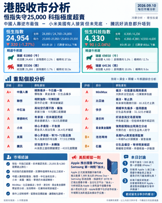 HSI หลุด 25,000 จุด ส่วน RSI ของ HSTECH ร่วงแตะ 20: China Life แกร่งสุดสวนตลาด ส่วน Lenovo และ PetroChina ยังยืนระยะได้ดี ด้าน Xiaomi และ Meituan มีแรงรับของแบบนี้ช้อนซื้อได้หรือยัง? Tencent ข่าวดีมาแต่ราคาไม่ขยับ ขณะที่ MiniMax และ BYD ยังอยู่ในช่วงขาลงไม่จบ
