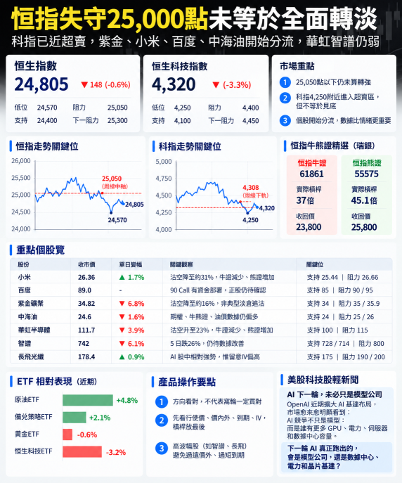 HSI หลุด 25,000 จุดยังไม่ถือว่าเปลี่ยนเป็นขาลงเต็มตัว: ดัชนี HSTECH เข้าใกล้เขต Oversold แล้ว ส่วน Zijin, Xiaomi, Baidu และ CNOOC เริ่มมีทิศทางแยกจากกัน ขณะที่ Hua Hong และ Zhipu ยังคงอ่อนแรง