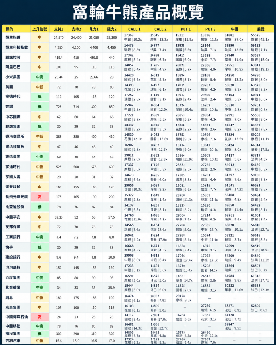 HSI หลุด 25,000 จุดยังไม่ถือว่าเปลี่ยนเป็นขาลงเต็มตัว: ดัชนี HSTECH เข้าใกล้เขต Oversold แล้ว ส่วน Zijin, Xiaomi, Baidu และ CNOOC เริ่มมีทิศทางแยกจากกัน ขณะที่ Hua Hong และ Zhipu ยังคงอ่อนแรง