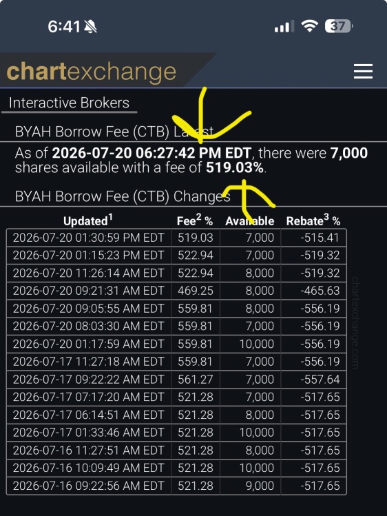 shorts haven’t covered 1 share yet 519% ctb too