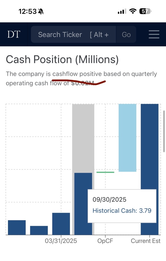 shorts haven’t covered 1 share yet 519% ctb too