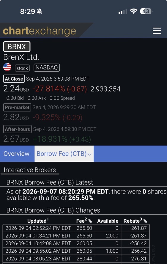 หุ้นให้ยืมเป็น 0 แถม CTB พุ่งไป 265% แบบนี้ราคามีสิทธิ์พุ่งทะลุโลกแน่