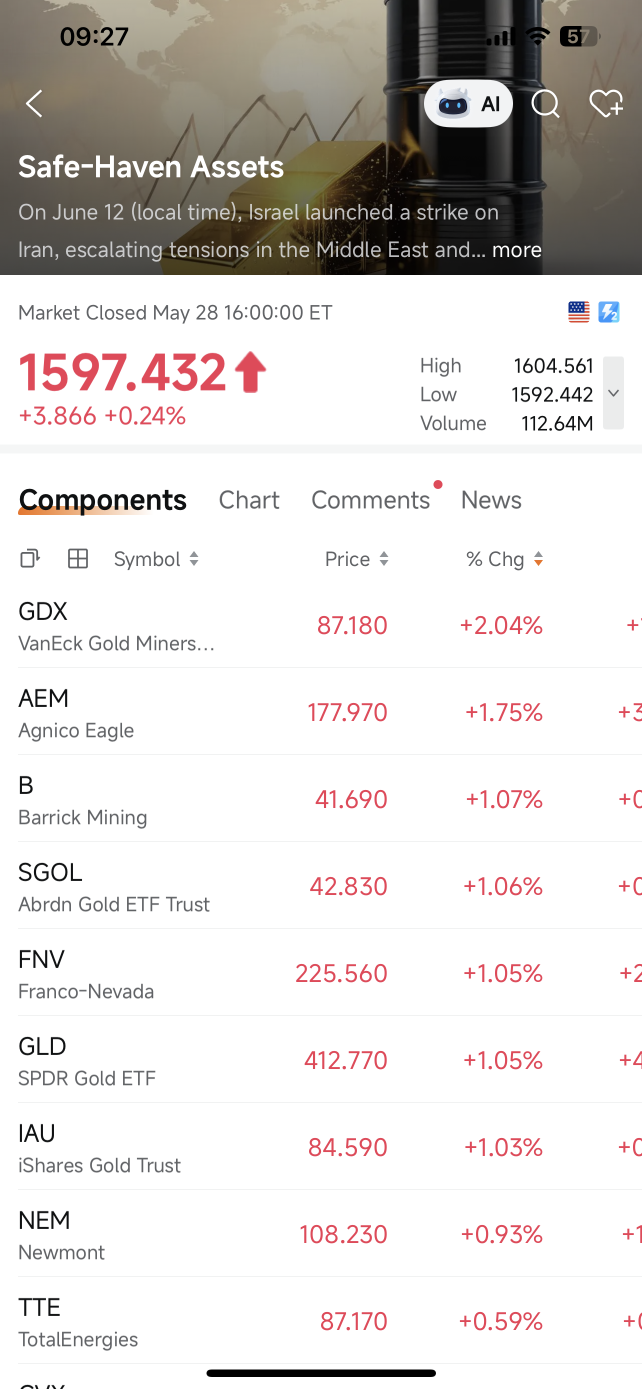 Flight to Safety Is Half-Unwinding and the Gold Bugs Are Confused