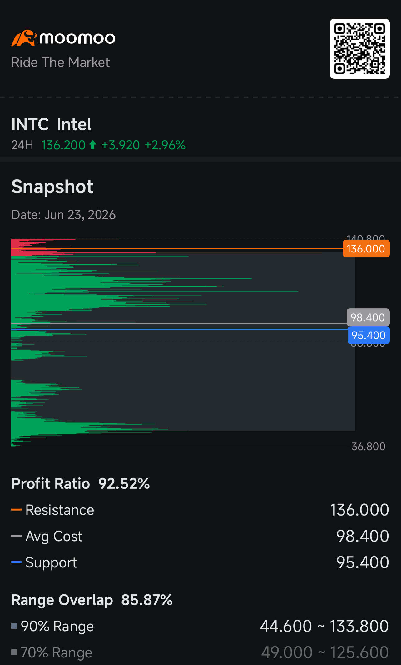 Why I'm fading INTC strength here — moomoo's position snapsh ...
