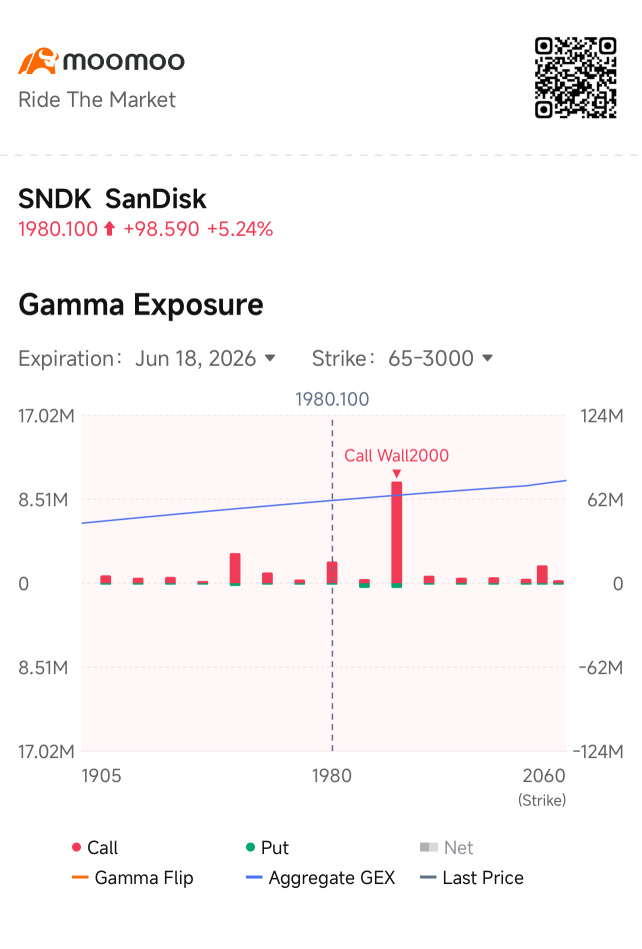 SNDK 2000磁吸位——在阻力牆處賣出看漲期權