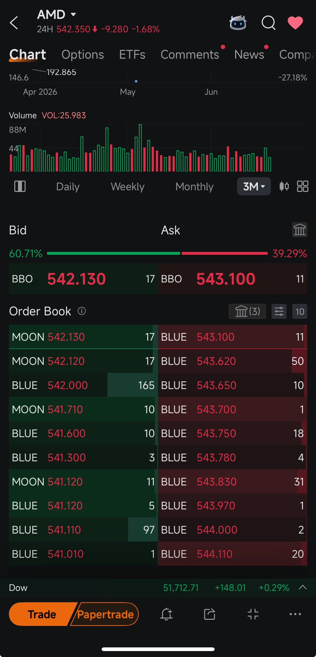 ทำไม Order Book ของ AMD ถึงสำคัญกว่ากราฟในสัปดาห์นี้ ฟังนะ กราฟ AMD บอกว่าลบ 1.68% แต่นั่นก็ช่างมันเถอะ สิ่งที่น่าอ่านจริงๆ ตอนนี้คือข้อมูลความลึกของตลาดแบบ TotalView ใน moomoo ต่างหาก ฝั่ง Bid เอียงไปถึง 60.71% แถม MOON ยังวางค้าง 17/17 ที่ 542.13/542.12 แล้วคอยรีเฟรชตลอด — นี่ไม่ใช่เรื่องบังเอิญแน่ๆ มีคนกำลังไล่เก็บของตามโปรแกรมซื้ออยู่ ส่วน BLUE 165 ที่ 542.00 คือกำแพงที่ผมจะใช้พิงถ้าจะเล่น Scalping ฝั่ง Long ฝั่ง Offer เหนือ 543.10 เริ่มบางลงอย่างเร็ว มีแค่ 11 ที่แถวบนสุด ตามด้วย 50 แล้วก็เหลือแค่เลขหลักเดียวที่ 543.65, 543.70, 543.75 มีความเสี่ยงที่จะโดนกวาด (Sweep) ไปถึง 544 ...