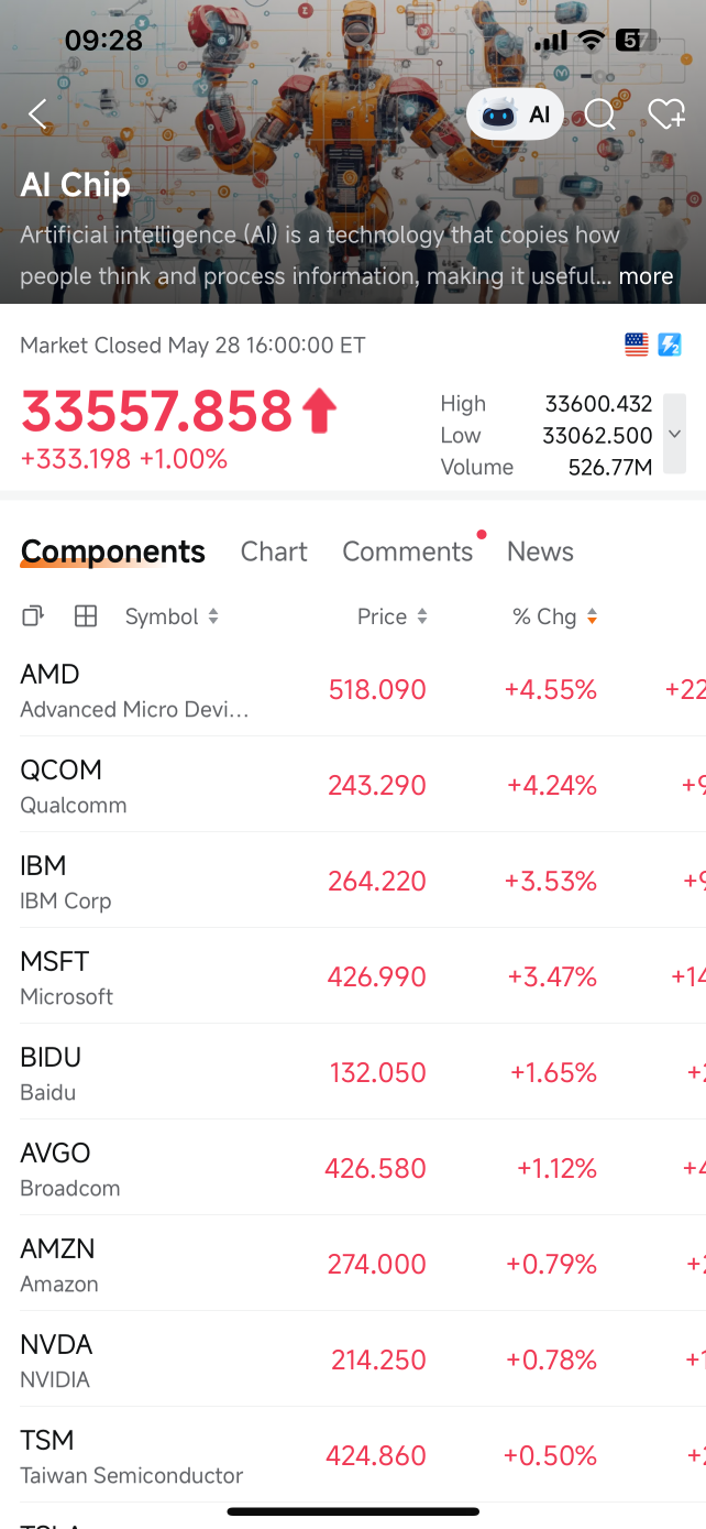 The AI Chip Index Just Casually Sitting at 33,557 Like That's Normal