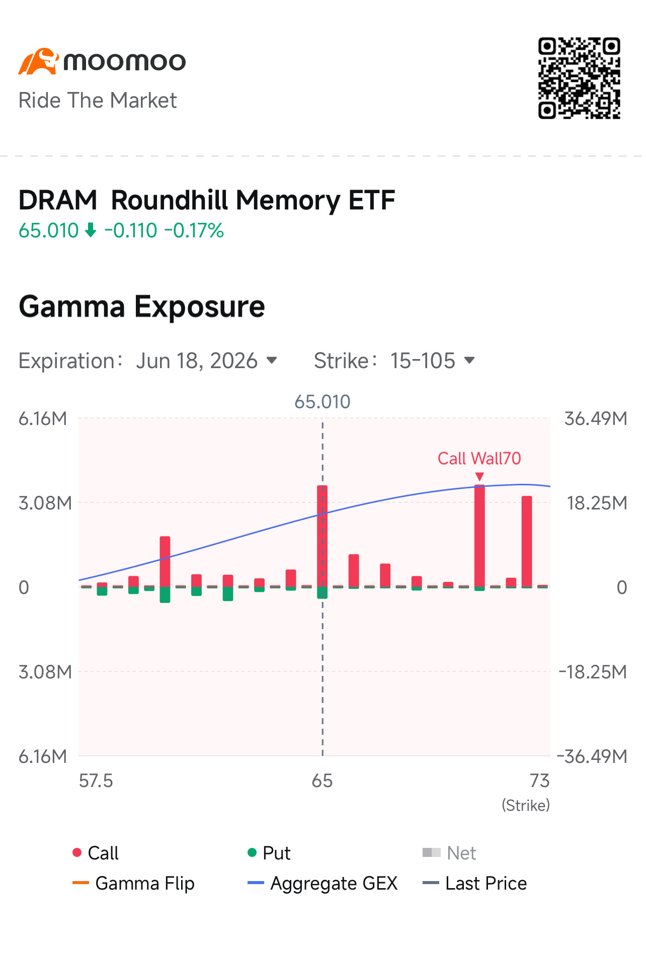 Roundhill 内存ETF（DRAM）是当前最清晰的板块信号。65.01现价，下跌0.17%，但6月18日的伽马图显示看涨期权墙位于70，且该位置有显著的红色柱状图。没有看跌期权墙，也没有范围内的伽马翻转——这是纯粹的正伽马周期交易机会。70行权价正是做市商对冲行为压制涨势的位置。内存周期确实火热（MU、SNDK、HBM、NAND），但该ETF提示：若未获得确认信号，切勿在70上方追高。 Moomoo在板块ETF上的GEX页面是一个被低估却无人提及的优势工具……