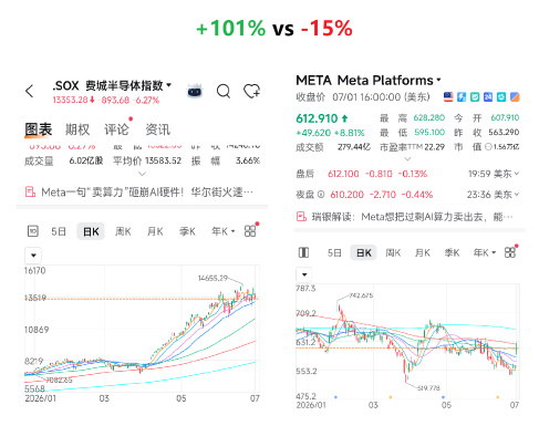 芯片股半年涨了101%，Meta却还在原地——市场在交易什么？