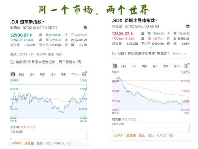 道指创新高，芯片崩5%——这市场到底在搞啥？
