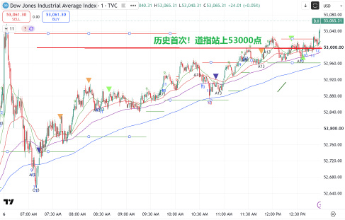 道指首次站上53000点，芯片股满血复活——这行情，有点意思