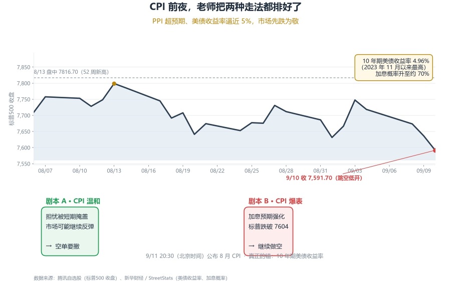 CPI 前夜，老师把两种走法都排好了2026 年 9 月 10 日 · 美股收盘￼