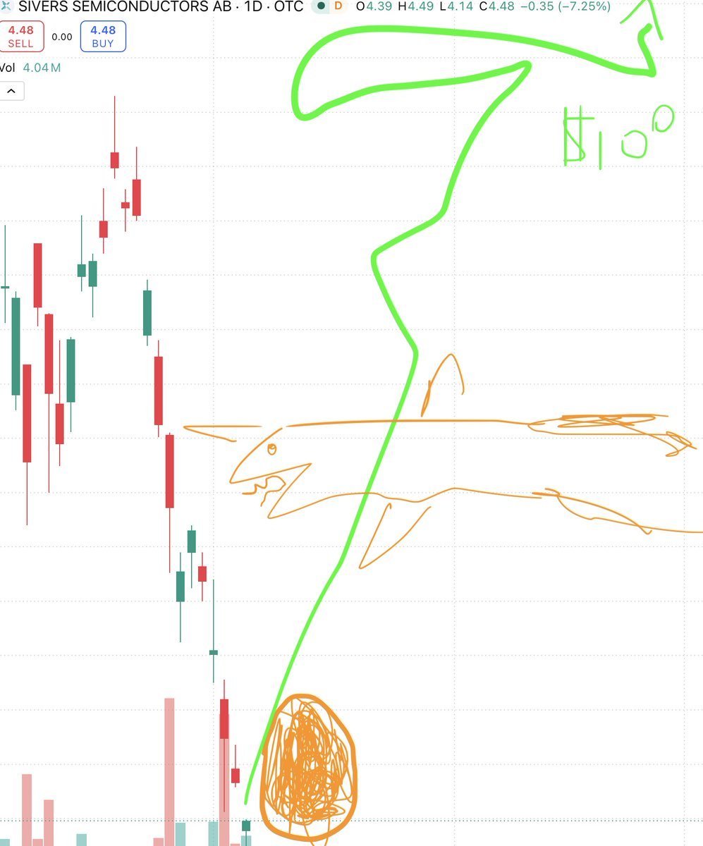 wow the mythical golden egg dragon candle was spotted over the $SIVEF cha$SIVERS SEMICONDUCTORS AB (SIVEF.US)$Something big is coming...