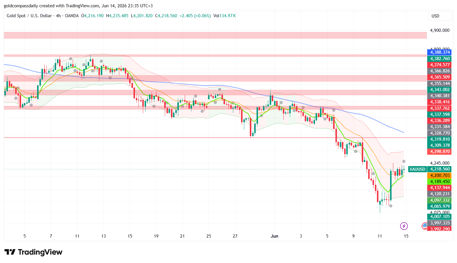 $金/米ドル (XAUUSD.CFD)$ 6月15日～19日（2026年）の週を4,218ドルで迎える。6月10に付けた4,007ドルの安値から急反発（V字回復）したが、今週の焦点は、その反発が、連邦準備制度理事会（FRB）の金利決定（水曜日）をはじめとする重要な経済指標が目白押しのマクロカレンダーを乗り切れるかどうかにある。今週のバイアスは 慎重ながら強気であり、価格が4,189ドルを上回り続けること、そしてFRBが強気なサプライズを出さないことが条件となります。 ケ...