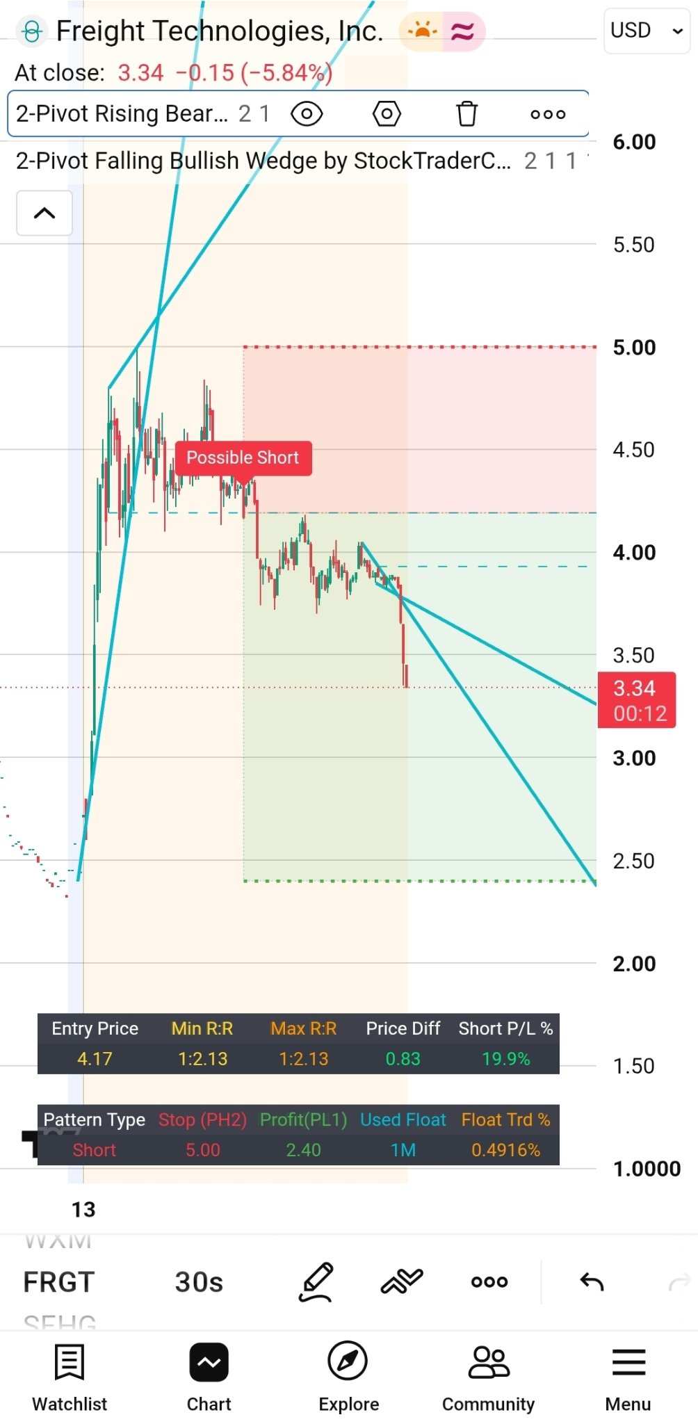 Freight Technologies (FRGT.US) selling off