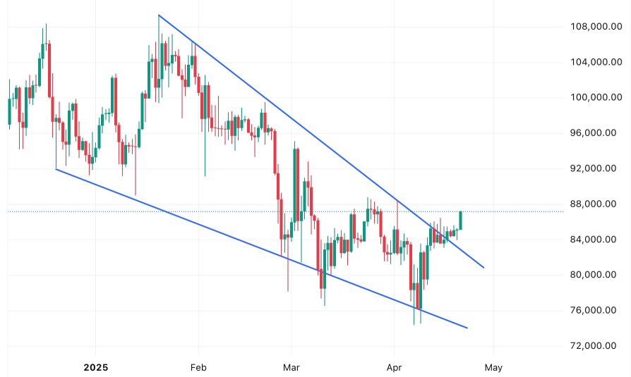 Bitcoin Soars Past $88K: Is It Now the "Digital Gold" for Investors? 3 Key Questions Answered