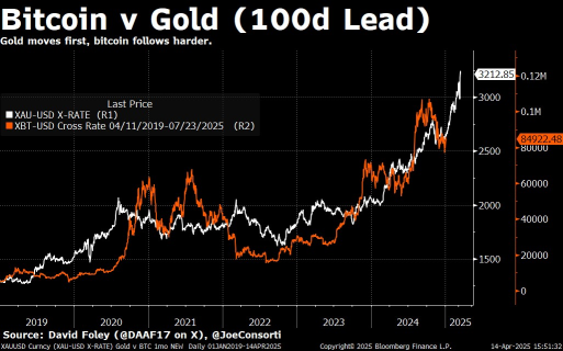 Bitcoin Soars Past $88K: Is It Now the "Digital Gold" for Investors? 3 Key Questions Answered