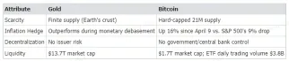 Bitcoin Soars Past $88K: Is It Now the "Digital Gold" for Investors? 3 Key Questions Answered