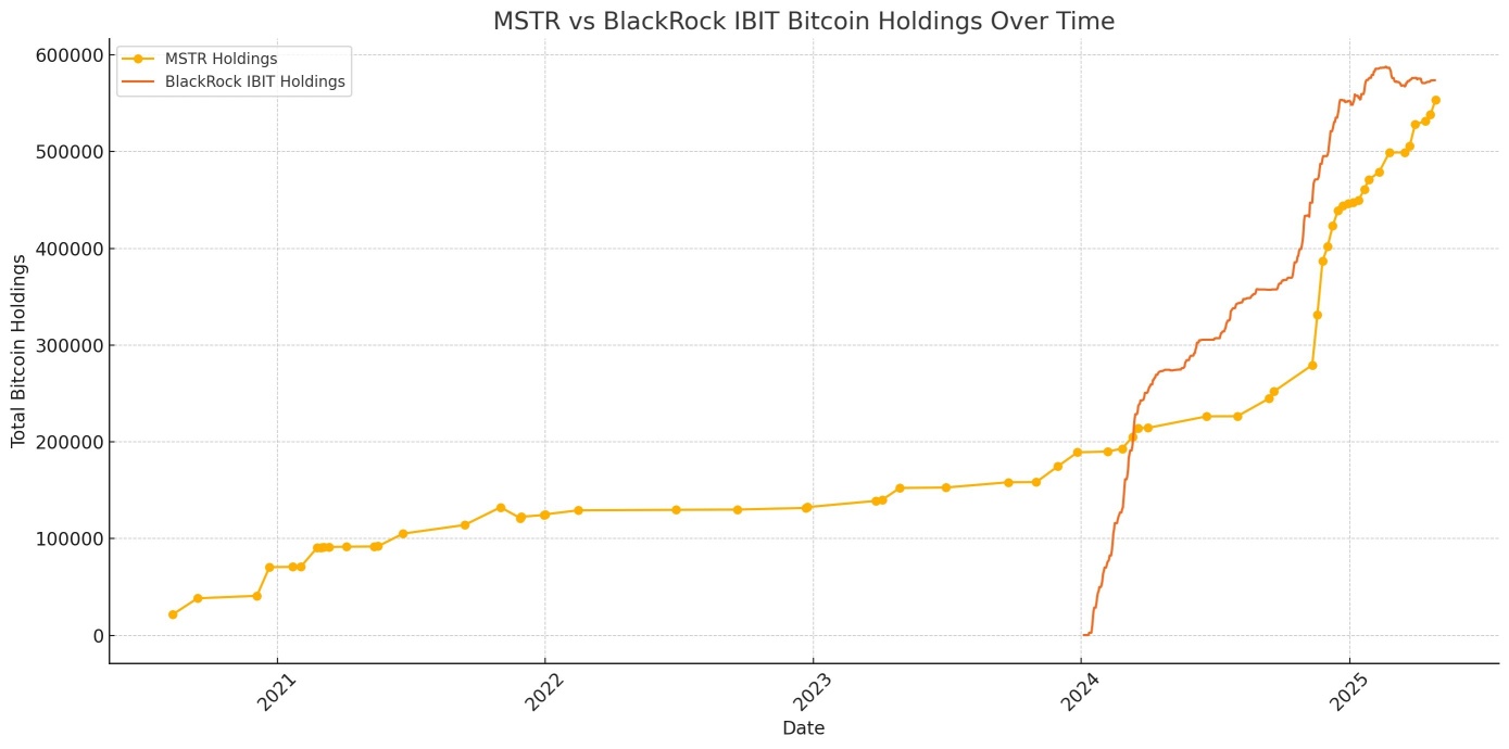 IBIT 是否取代了 MSTR 成爲新的加密貨幣投資風向標?