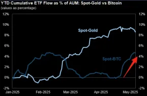 Bitcoin Soars! $100,000 Back in Sight! Enters U.S. State Treasury Vaults: Can Multi-Pronged Catalysts Propel It to New Heights?