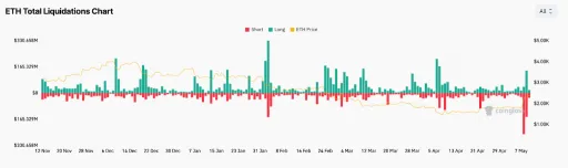 Ethereum Soars 40% in 72 Hours: Is This the Start of a $3,000 Surge？