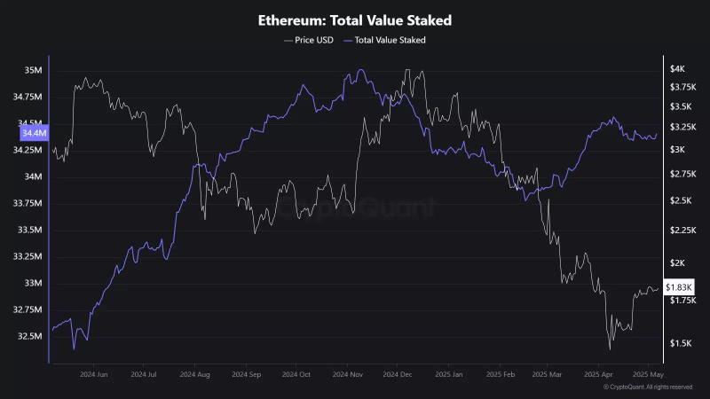 Ethereum Soars 40% in 72 Hours: Is This the Start of a $3,000 Surge？