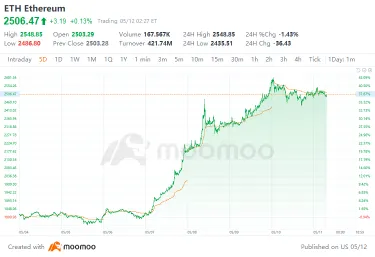 Ethereum Soars 40% in 72 Hours: Is This the Start of a $3,000 Surge？