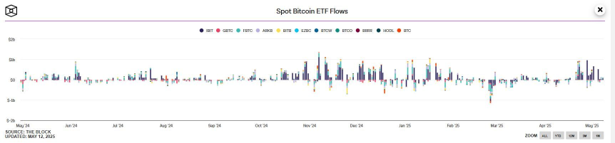 高盛将贝莱德比特币 ETF 提高 28%，IBIT 设置 2025 年流入记录