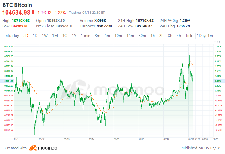 Crypto Weekly Digest | Coinbase to be Included in S&P 500, Is Wall Street Entering "Crypto FOMO" Moment?