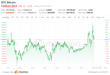 Crypto Weekly Digest | Coinbase to be Included in S&P 500, Is Wall Street Entering "Crypto FOMO" Moment?