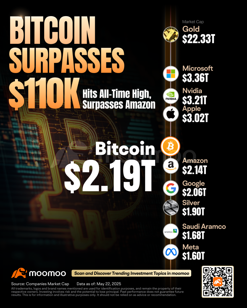 比特幣突破$110K:披薩日、香港穩定幣法案和特朗普的加密晚宴推動了市場集會