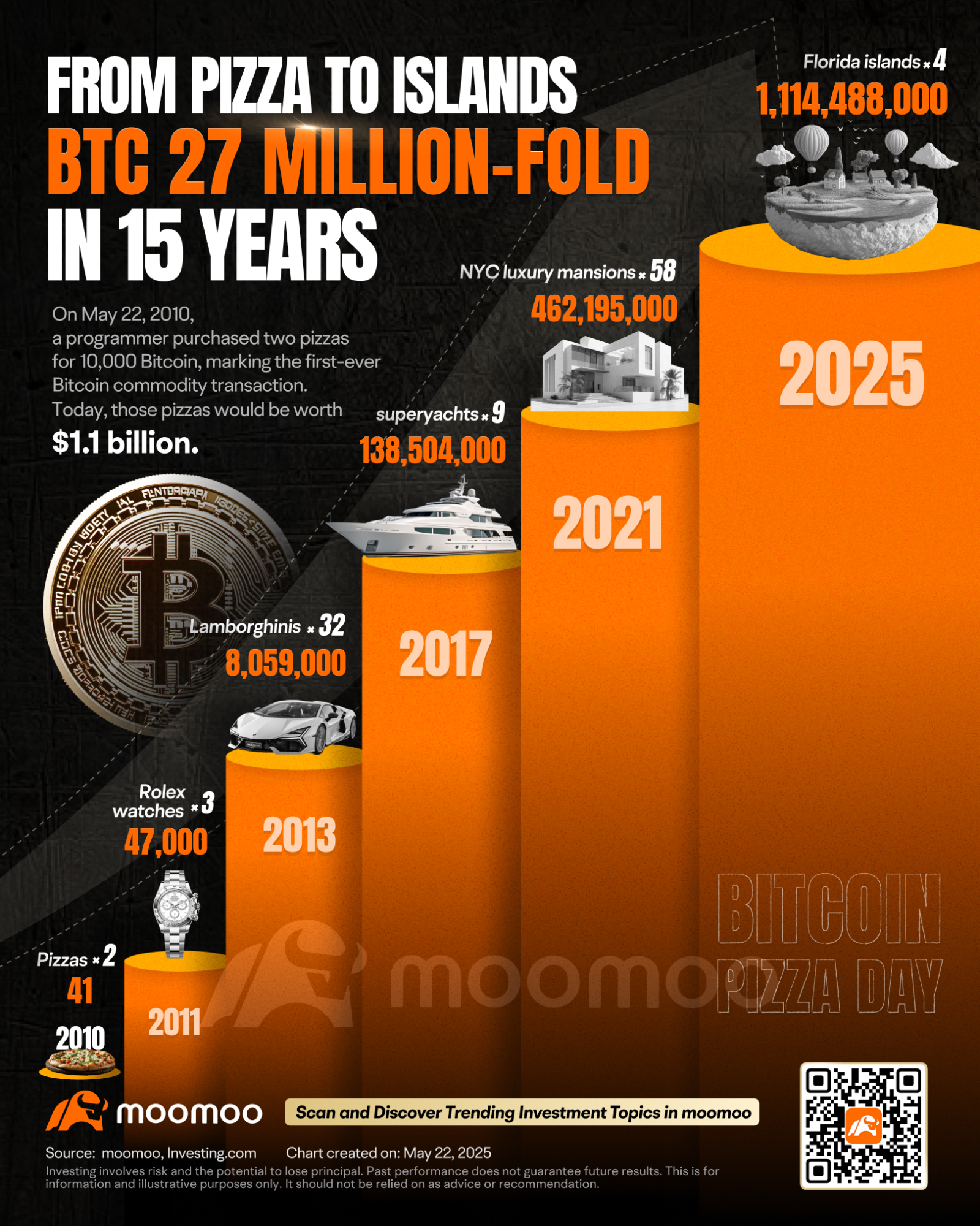 From $41 to $1.1 Billion: A 2010 Pizza Deal Could Reshape Your Bitcoin Strategy. How High Will It Go?