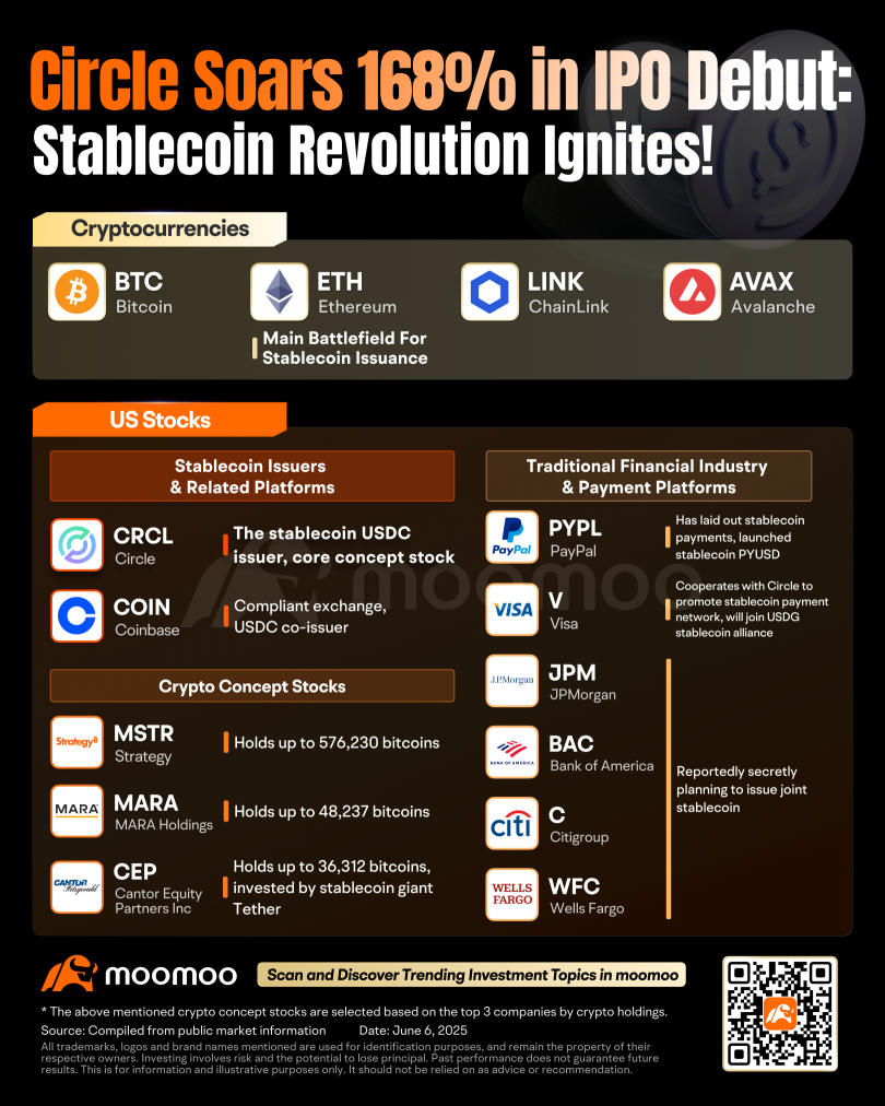 Circle在首次公開募股中的表現飆升168%:穩定幣革命點燃!