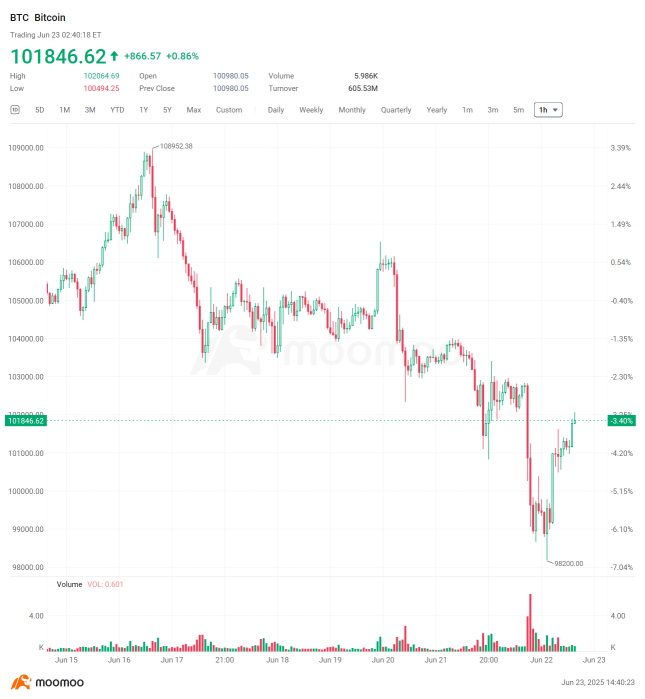 加密周报 | 美国参议院通过GENIUS稳定币法案,众议院关注与CLARITY法案的平行推动;美国股票受到'MicroStrategy效应'的影响,小型股引领加密储备