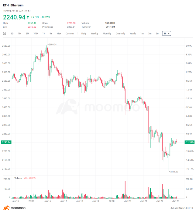 加密周报 | 美国参议院通过GENIUS稳定币法案,众议院关注与CLARITY法案的平行推动;美国股票受到'MicroStrategy效应'的影响,小型股引领加密储备