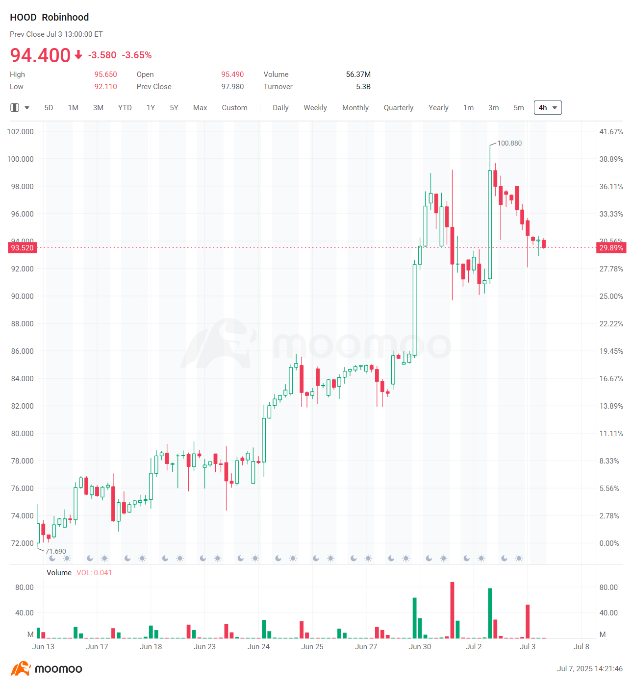 加密周刊| 美国参议院宣布7月中旬为“加密周”，以审查多个加密货币法案；Robinhood引发美国股票代币化浪潮，创下... - moomoo 社区