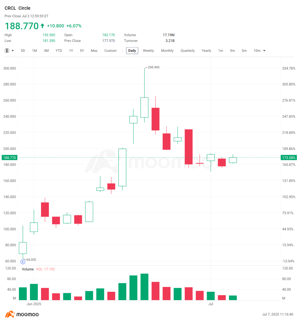 2025年加密货币年中回顾 | 上市公司疯狂囤积比特币, Bitcoin 达到11万美元的历史新高