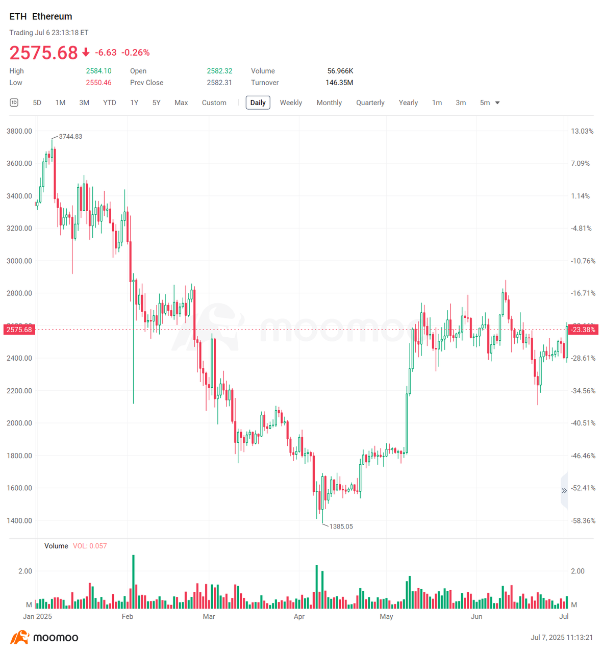 2025年加密货币年中回顾 | 上市公司疯狂囤积比特币, Bitcoin 达到11万美元的历史新高