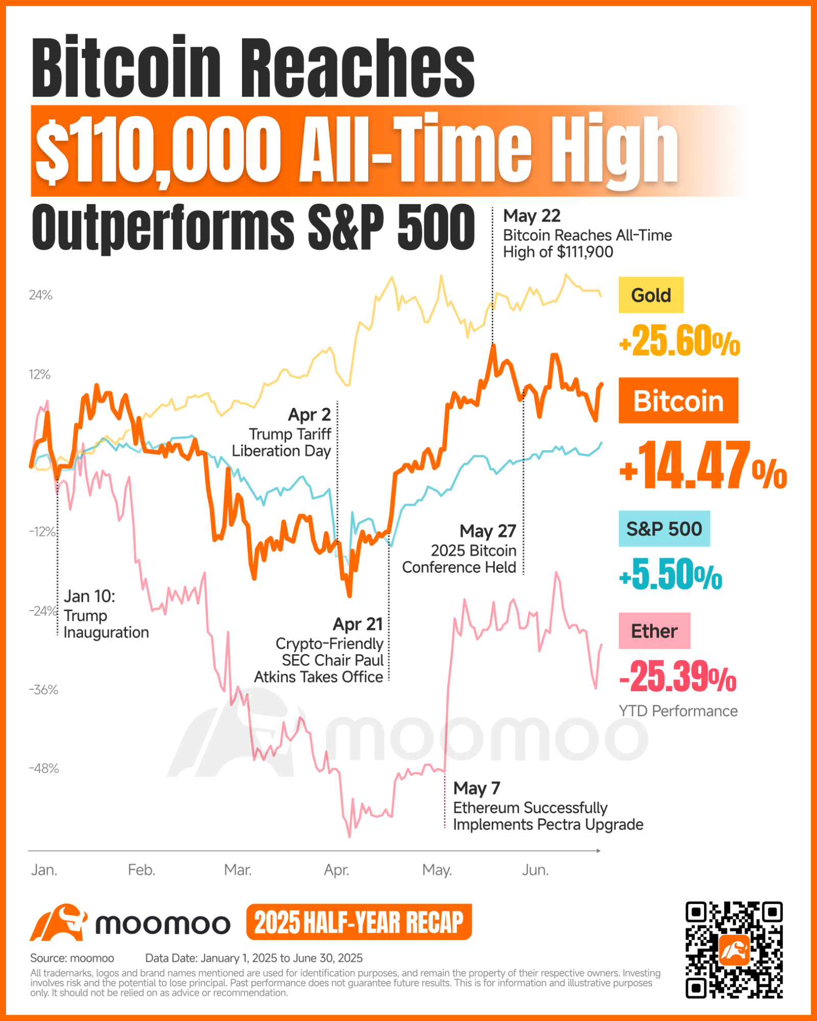 2025年加密货币年中回顾 | 上市公司疯狂囤积比特币, Bitcoin 达到11万美元的历史新高