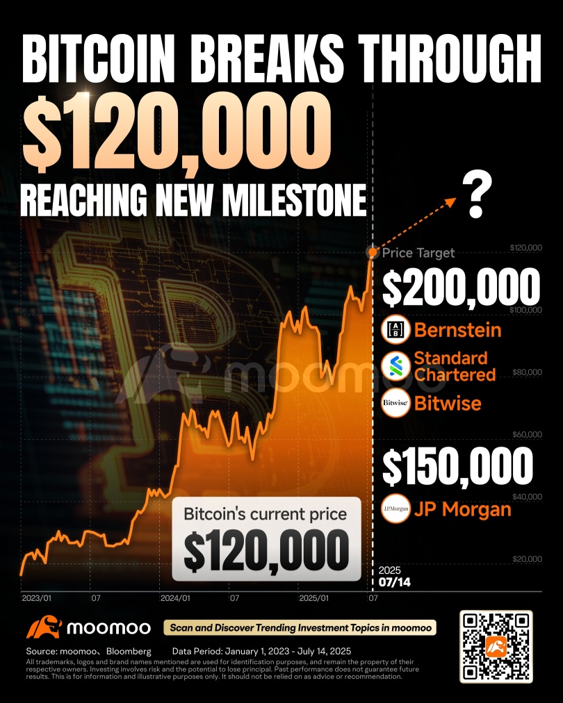 Crypto Weekly Digest | Bitcoin Breaks New Highs, Ethereum Surpasses $3,000; "Crypto Week" Approaches, Three Major Bills Reshape Global Regulatory Landscape