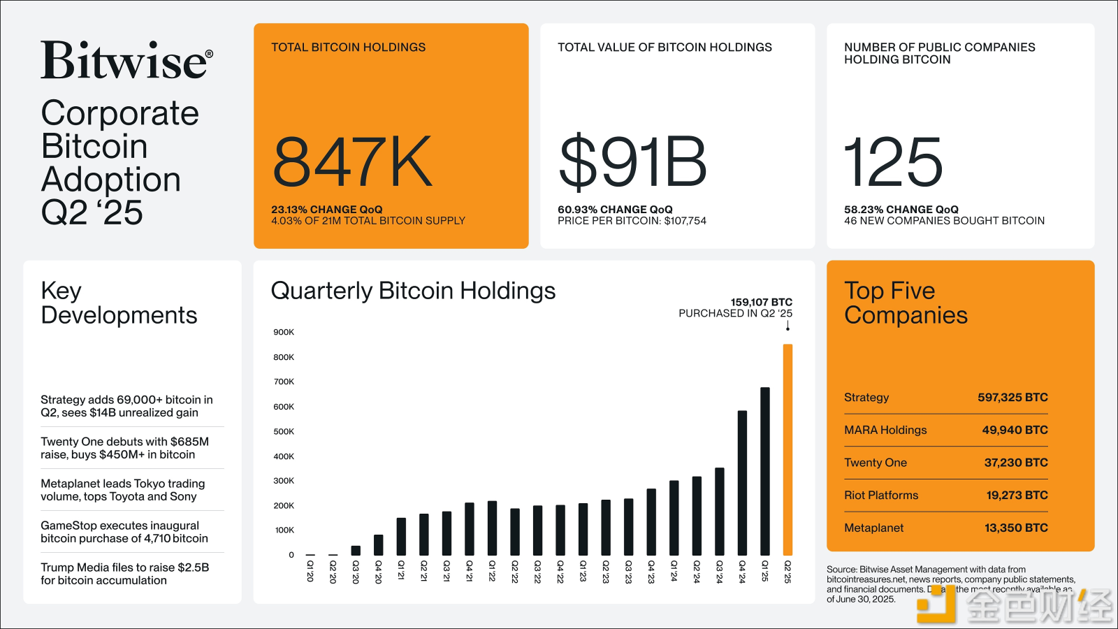 Crypto Weekly Digest | Bitcoin Breaks New Highs, Ethereum Surpasses $3,000; "Crypto Week" Approaches, Three Major Bills Reshape Global Regulatory Landscape