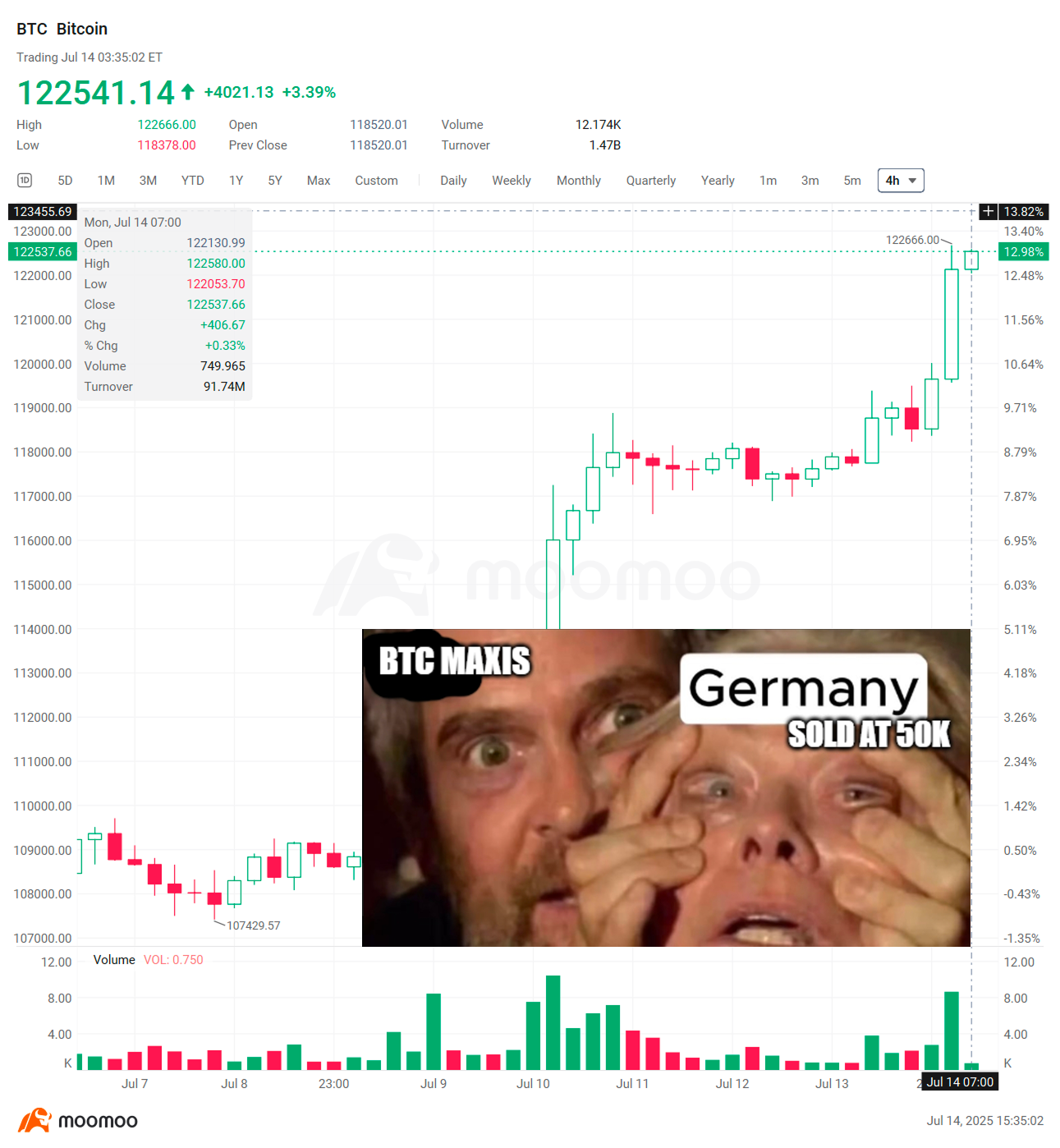 Crypto Weekly Digest | Bitcoin Breaks New Highs, Ethereum Surpasses $3,000; "Crypto Week" Approaches, Three Major Bills Reshape Global Regulatory Landscape