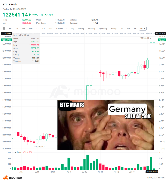 Crypto Weekly Digest | Bitcoin Breaks New Highs, Ethereum Surpasses $3,000; "Crypto Week" Approaches, Three Major Bills Reshape Global Regulatory Landscape