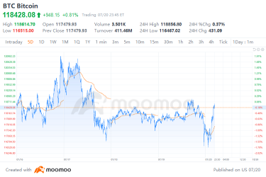 Crypto Weekly Digest | Ethereum Surges Over 24% This Week, Driving Ethereum Reserve Concept Stocks to Soar; U.S. House Passes Three Cryptocurrency Bills