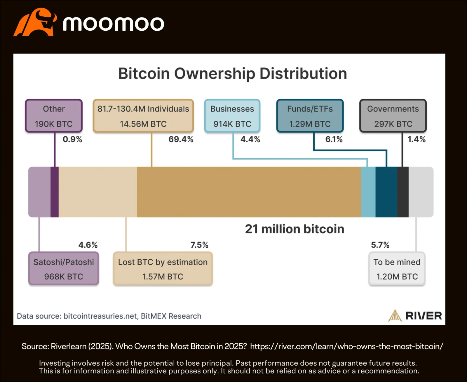ビットコインへの長期的なアプローチが2025年も引き続き関心を集めるのはなぜですか？ - moomooコミュニティ