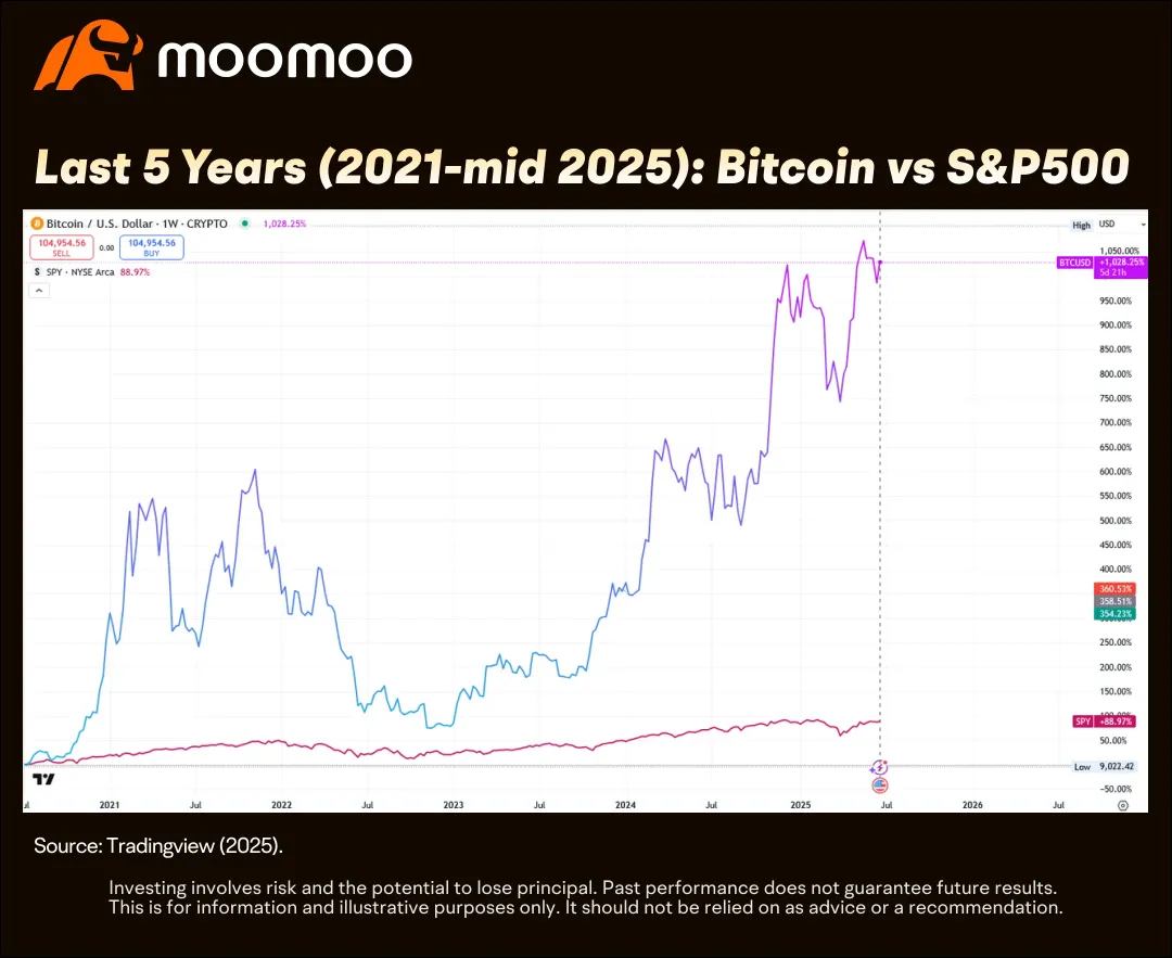Why a Long-Term Approach to Bitcoin Continues to Attract Interest in 2025?