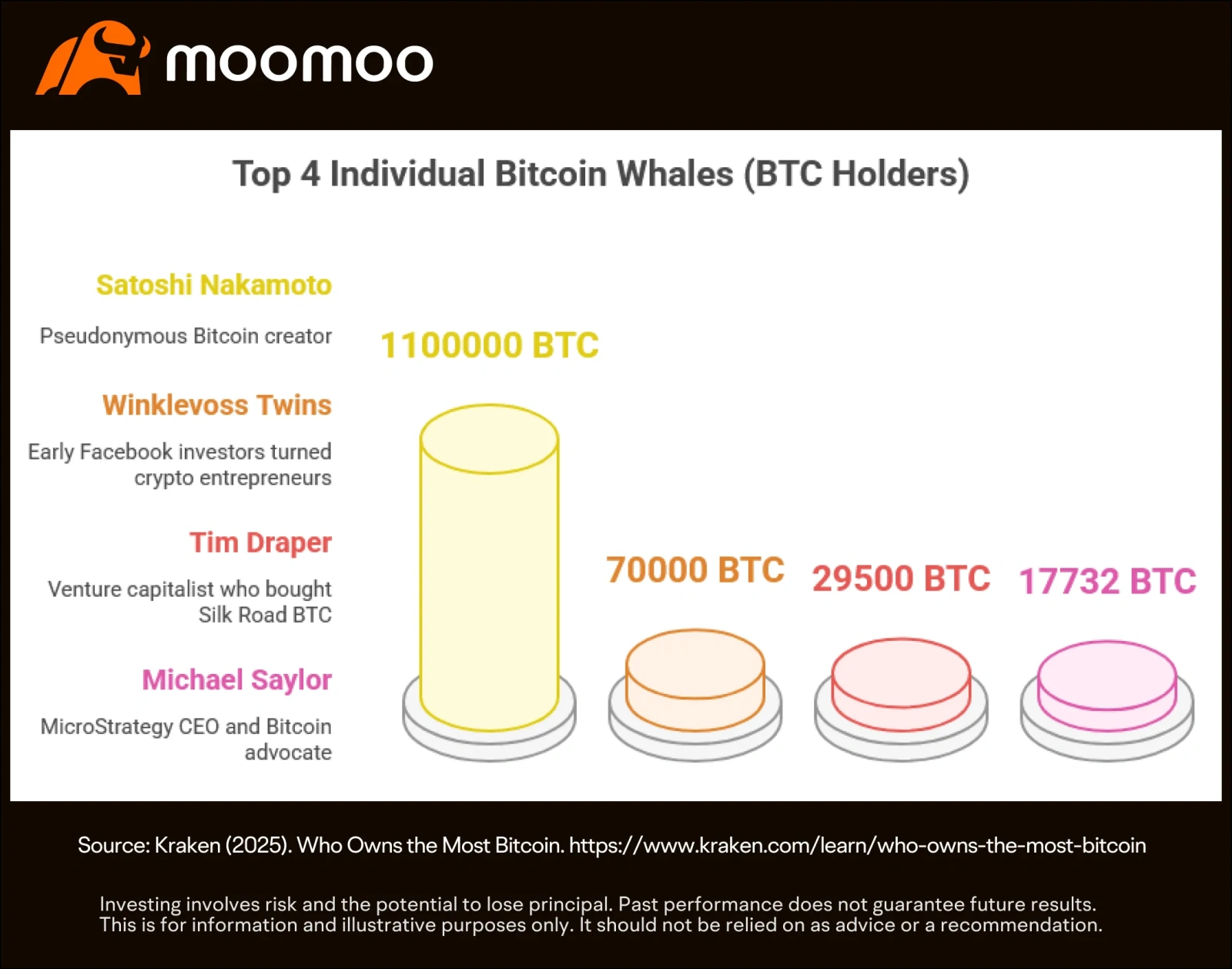 ビットコインへの長期的なアプローチが2025年も引き続き関心を集めるのはなぜですか？ - moomooコミュニティ