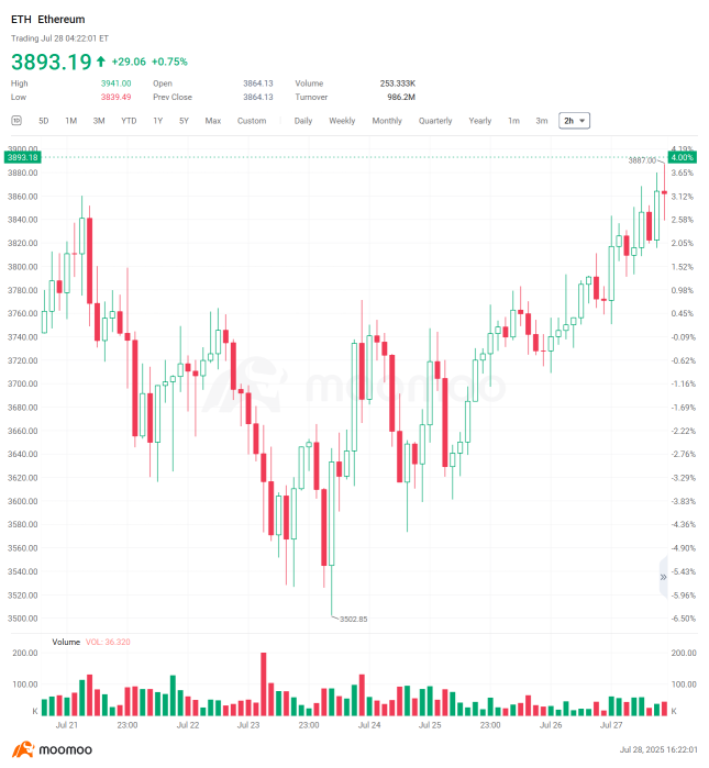 Crypto Weekly Digest | White House's First Crypto Policy Report to Be Released on July 30; US Crypto Legislation Drives $4 Billion Surge in Stablecoin Supply